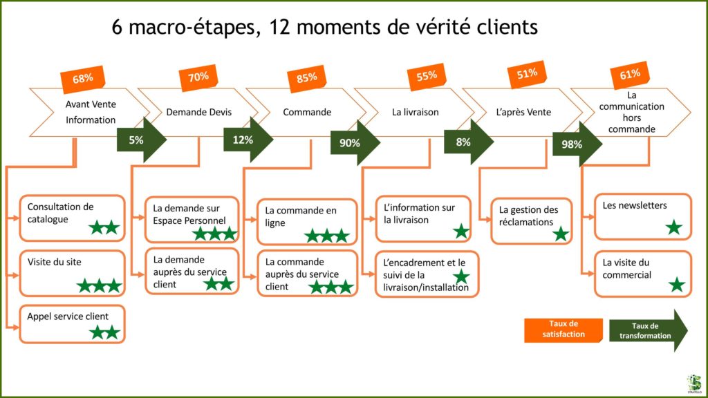 Le Parcours Client Pourquoi Comment