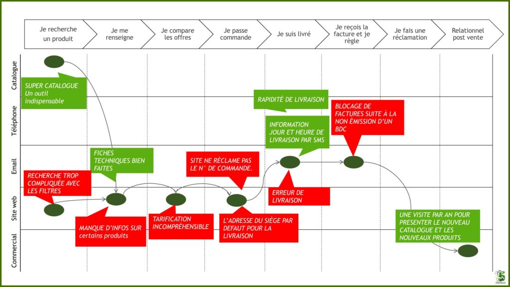 Le Parcours Client Pourquoi ? Comment ? Définition & Méthodo