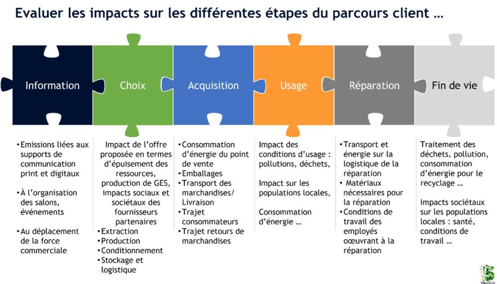 Légende Exemple d’identification des impacts par étape du parcours client